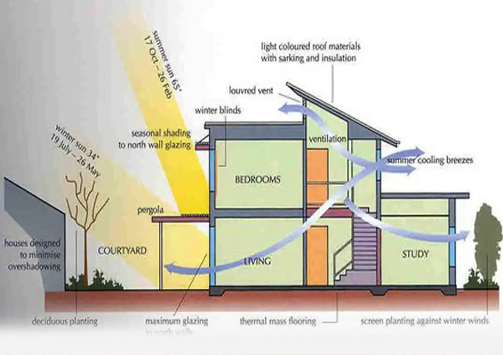 high-performance homes